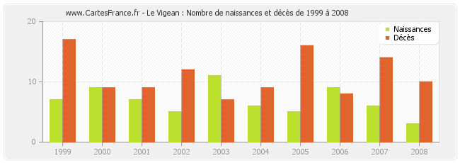 Le Vigean : Nombre de naissances et décès de 1999 à 2008